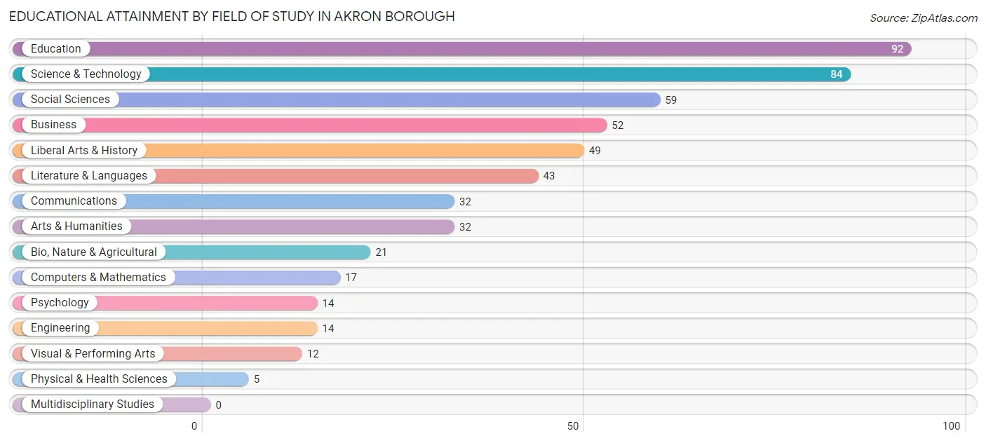 Educational Attainment by Field of Study in Akron borough