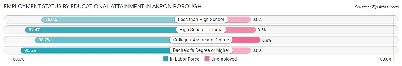 Employment Status by Educational Attainment in Akron borough