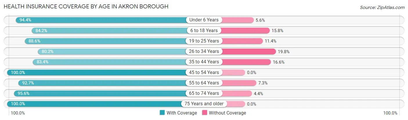 Health Insurance Coverage by Age in Akron borough