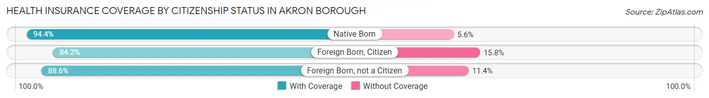 Health Insurance Coverage by Citizenship Status in Akron borough