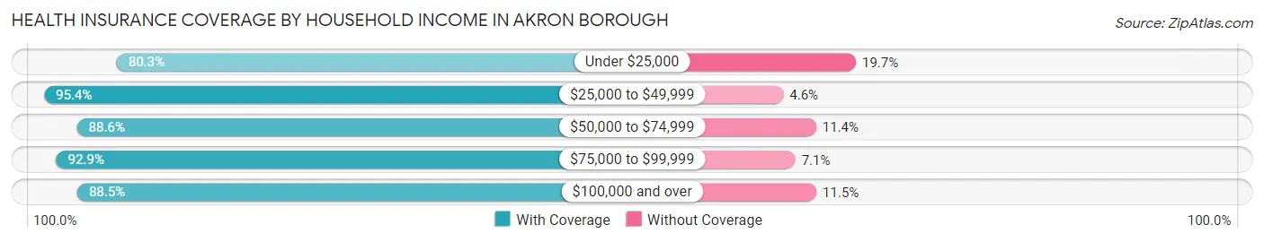 Health Insurance Coverage by Household Income in Akron borough
