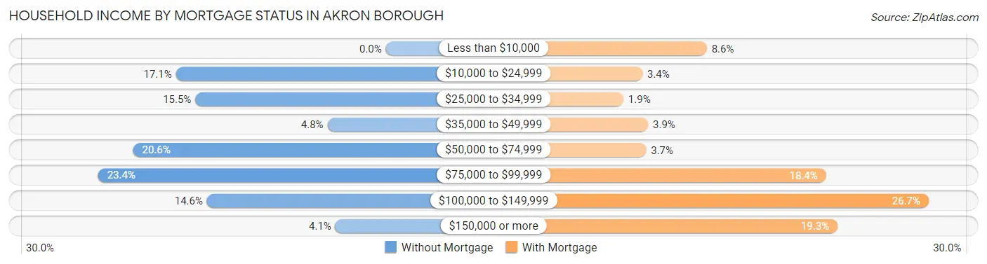 Household Income by Mortgage Status in Akron borough