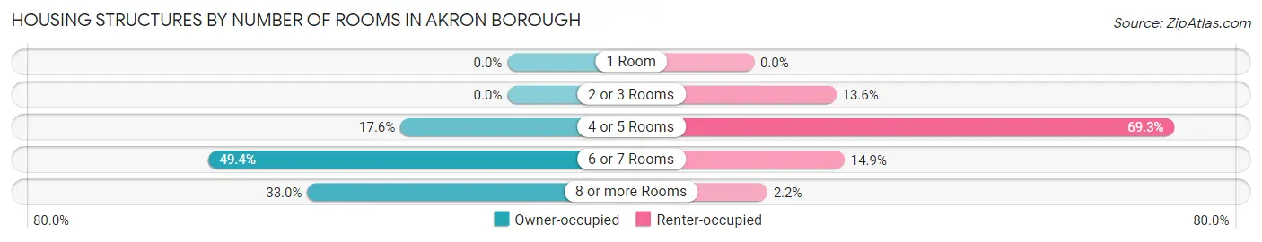 Housing Structures by Number of Rooms in Akron borough
