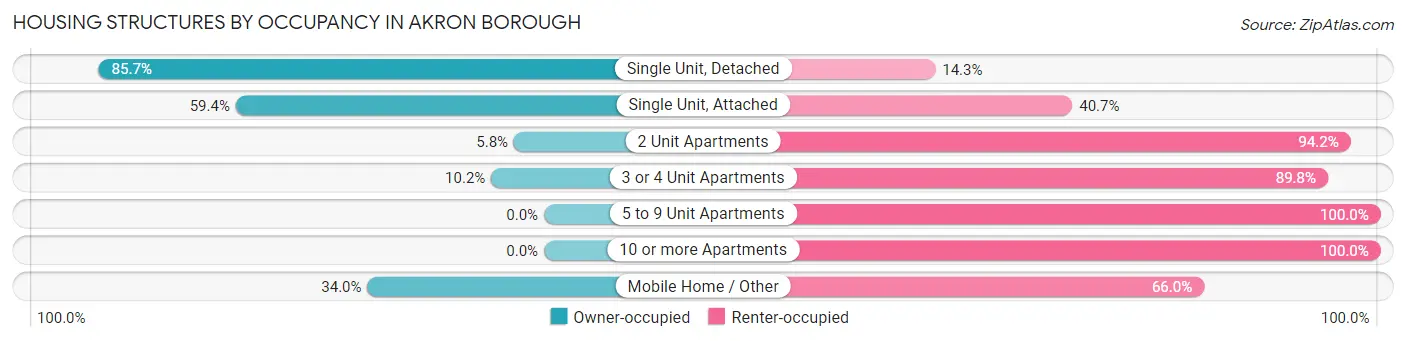 Housing Structures by Occupancy in Akron borough