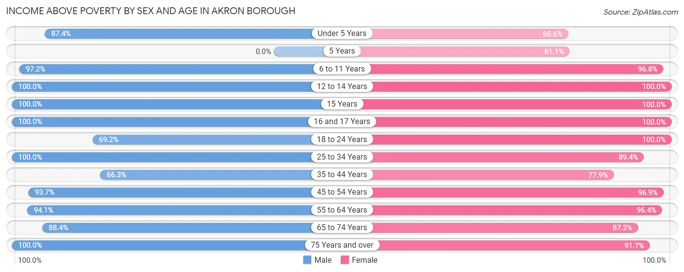 Income Above Poverty by Sex and Age in Akron borough