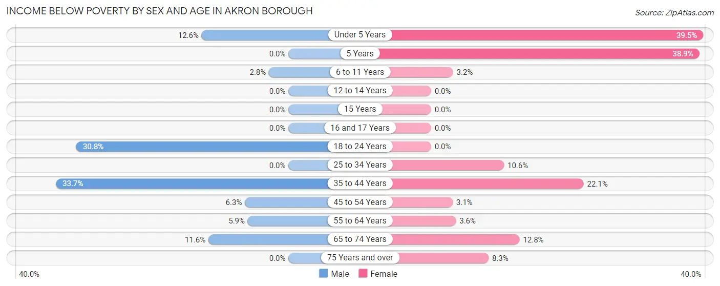 Income Below Poverty by Sex and Age in Akron borough