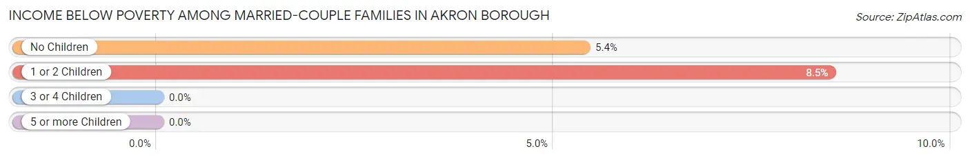 Income Below Poverty Among Married-Couple Families in Akron borough