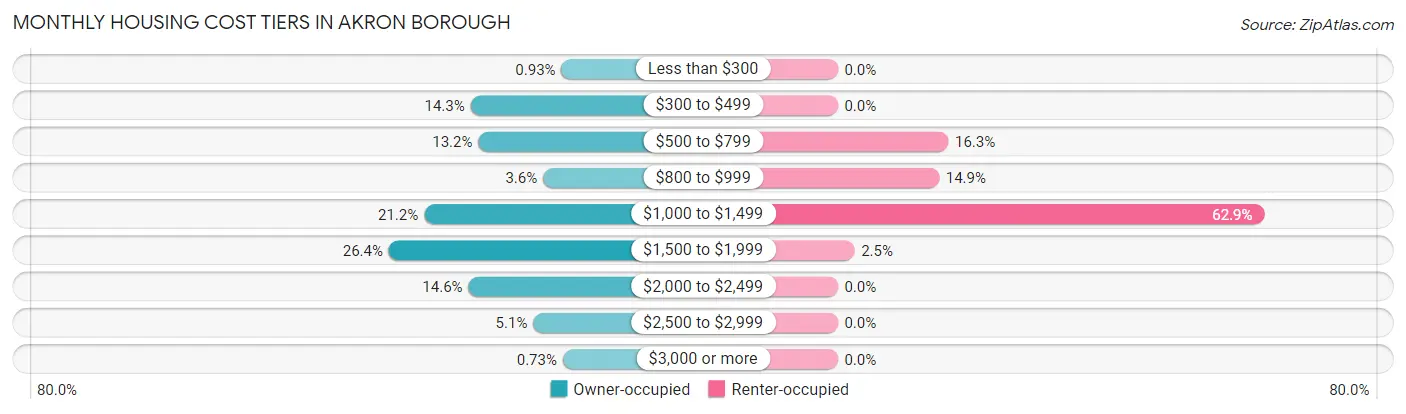 Monthly Housing Cost Tiers in Akron borough