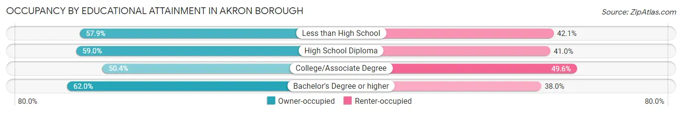 Occupancy by Educational Attainment in Akron borough