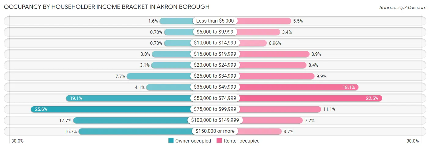 Occupancy by Householder Income Bracket in Akron borough