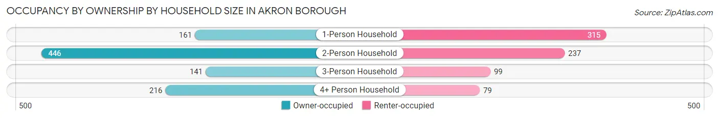 Occupancy by Ownership by Household Size in Akron borough