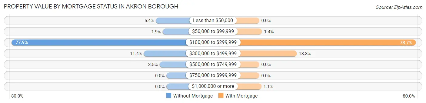 Property Value by Mortgage Status in Akron borough