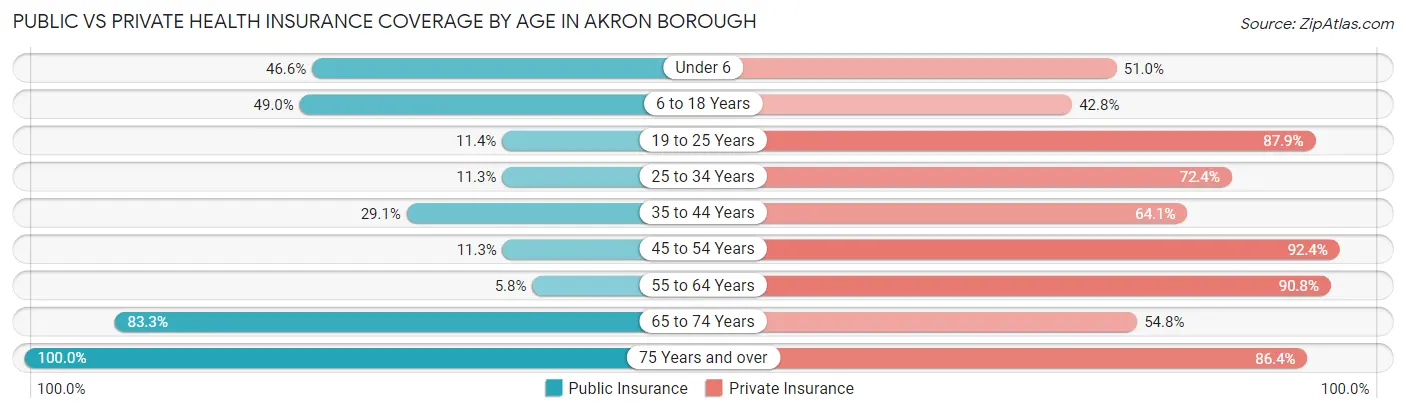 Public vs Private Health Insurance Coverage by Age in Akron borough
