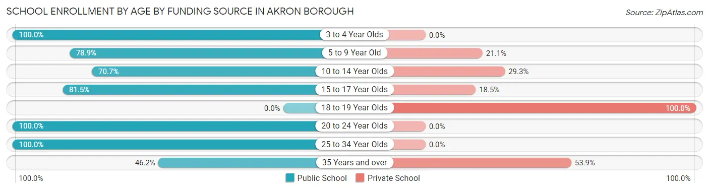 School Enrollment by Age by Funding Source in Akron borough