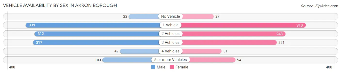 Vehicle Availability by Sex in Akron borough
