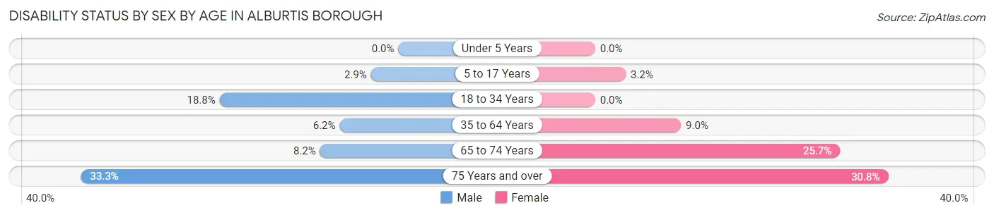 Disability Status by Sex by Age in Alburtis borough