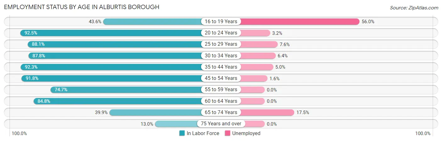Employment Status by Age in Alburtis borough