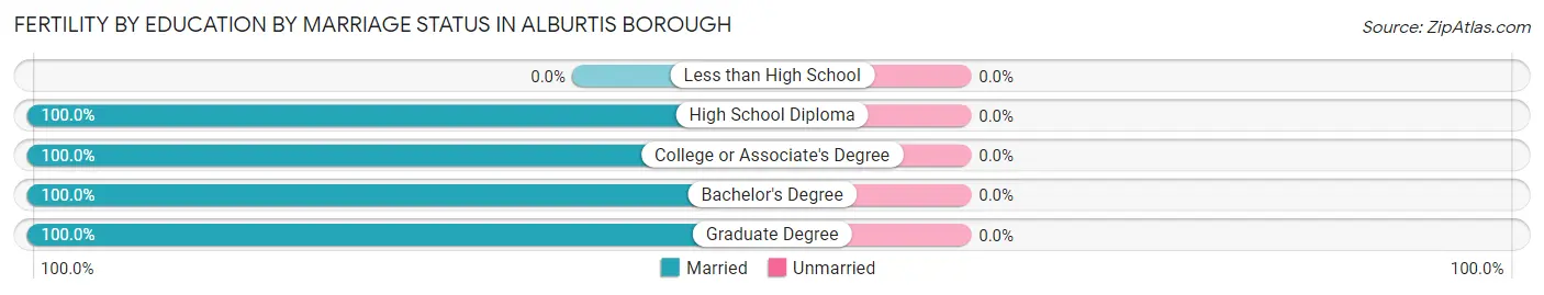 Female Fertility by Education by Marriage Status in Alburtis borough