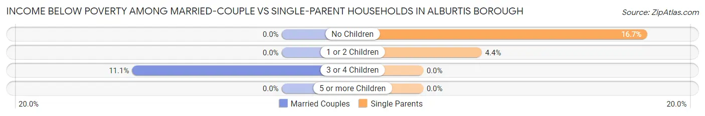 Income Below Poverty Among Married-Couple vs Single-Parent Households in Alburtis borough
