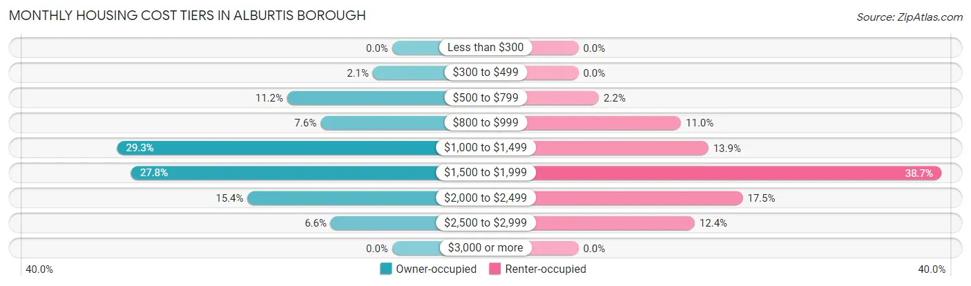 Monthly Housing Cost Tiers in Alburtis borough