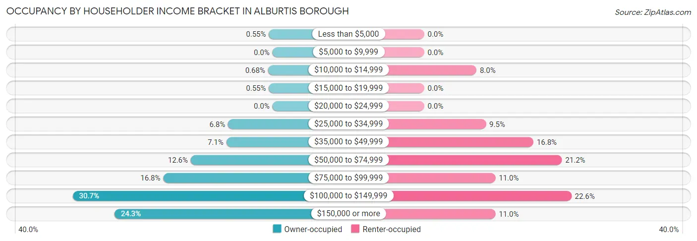 Occupancy by Householder Income Bracket in Alburtis borough