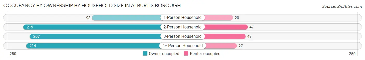 Occupancy by Ownership by Household Size in Alburtis borough