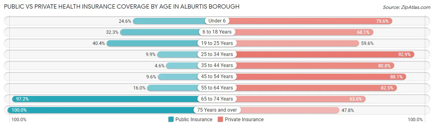 Public vs Private Health Insurance Coverage by Age in Alburtis borough