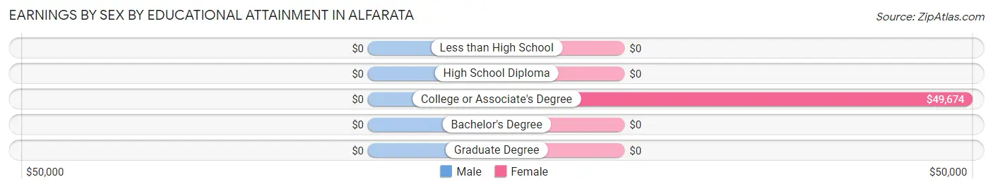 Earnings by Sex by Educational Attainment in Alfarata