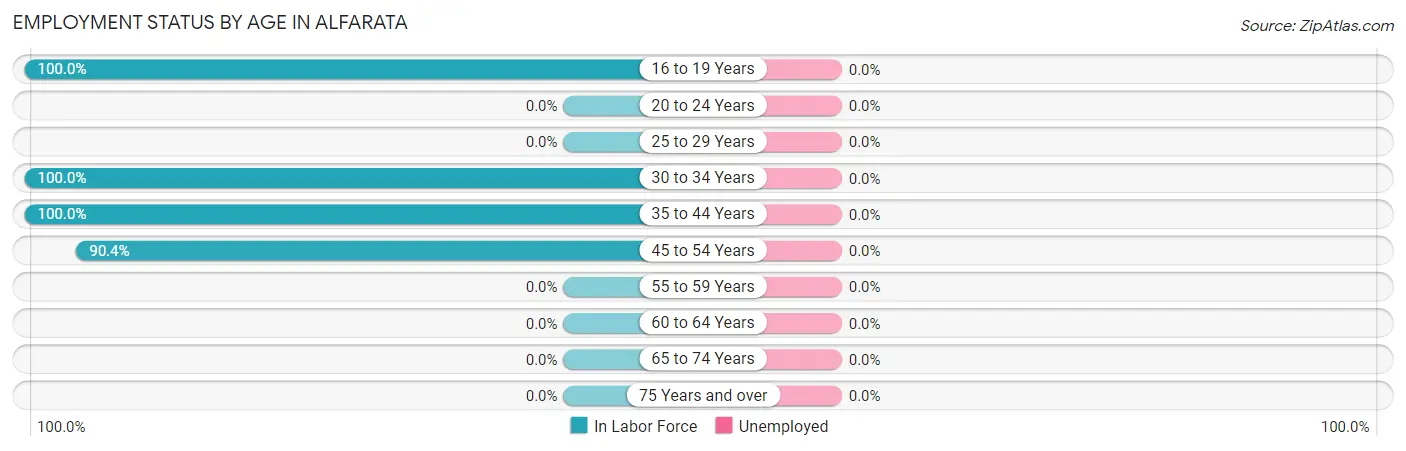 Employment Status by Age in Alfarata