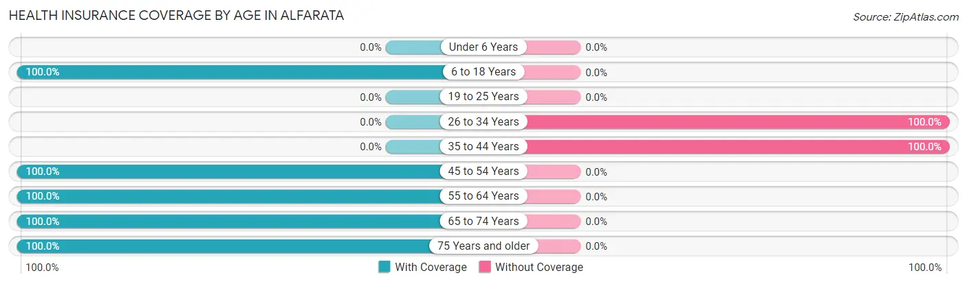Health Insurance Coverage by Age in Alfarata