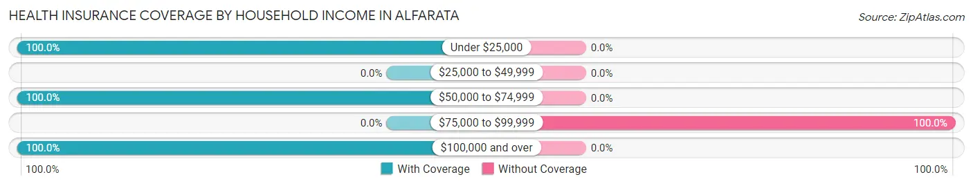 Health Insurance Coverage by Household Income in Alfarata