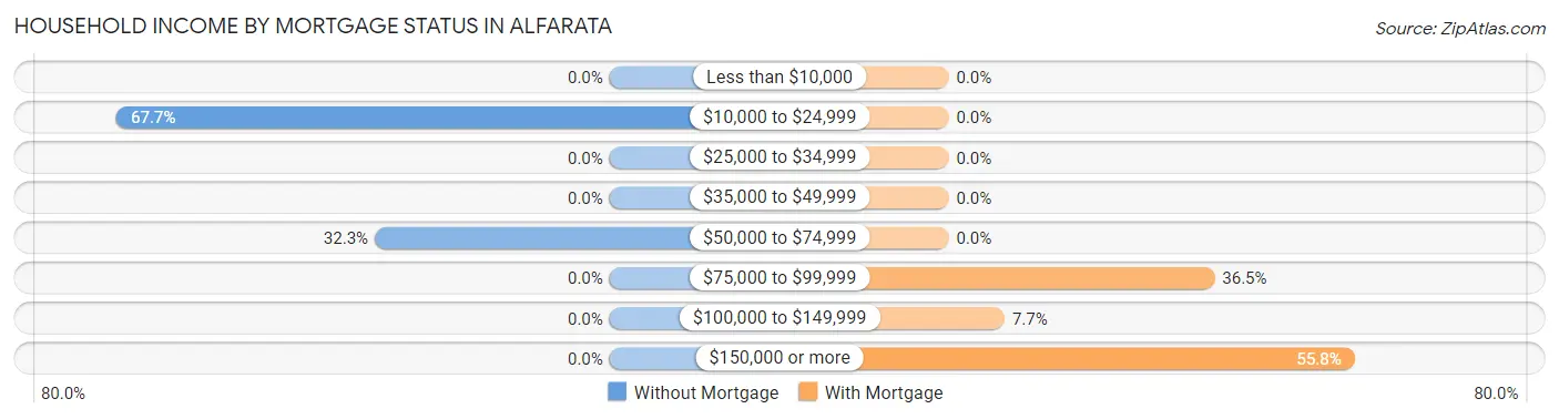 Household Income by Mortgage Status in Alfarata