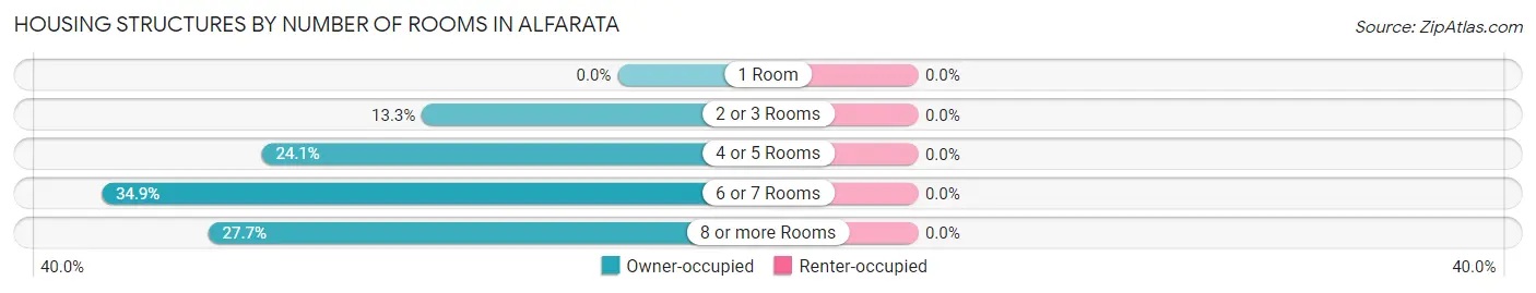 Housing Structures by Number of Rooms in Alfarata