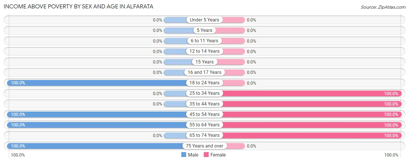 Income Above Poverty by Sex and Age in Alfarata