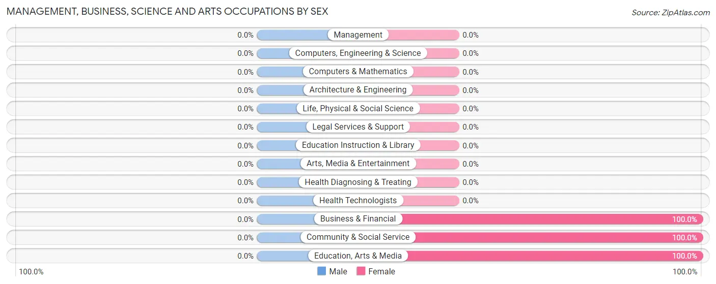 Management, Business, Science and Arts Occupations by Sex in Alfarata