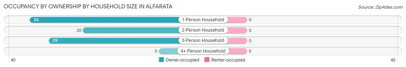 Occupancy by Ownership by Household Size in Alfarata