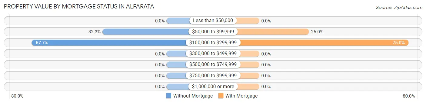 Property Value by Mortgage Status in Alfarata