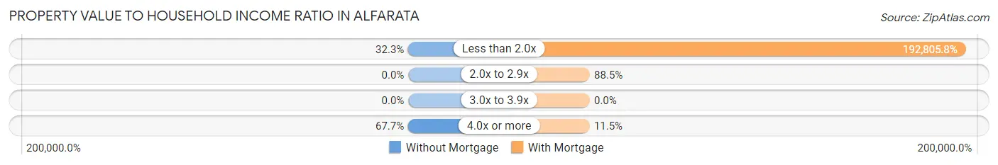 Property Value to Household Income Ratio in Alfarata