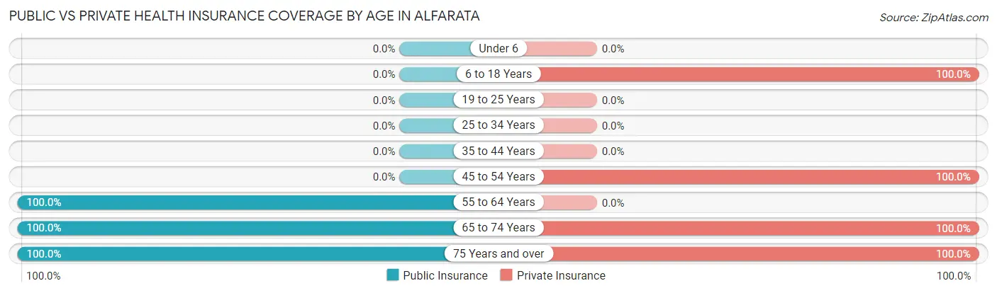Public vs Private Health Insurance Coverage by Age in Alfarata