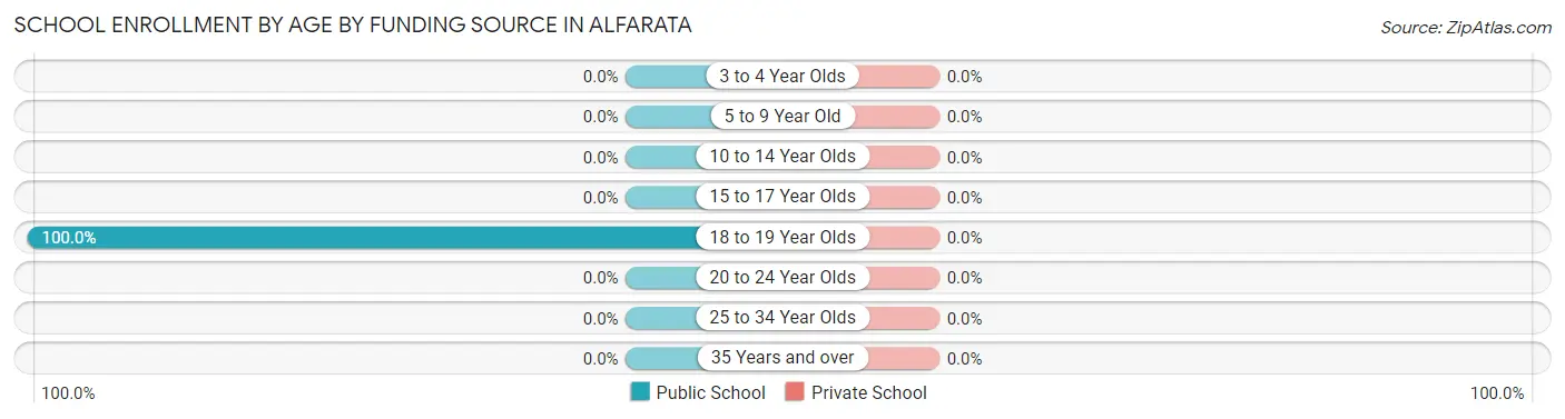 School Enrollment by Age by Funding Source in Alfarata