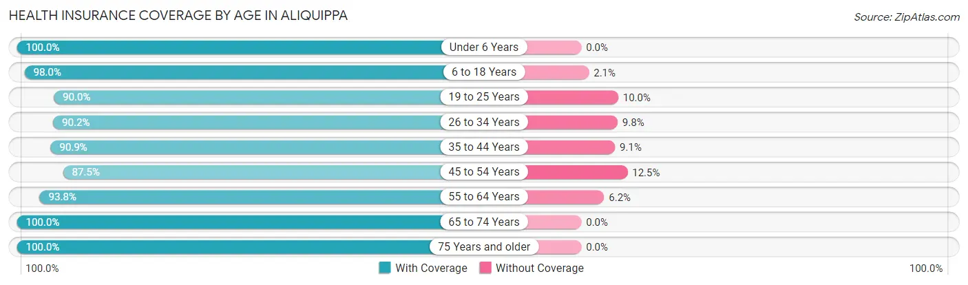 Health Insurance Coverage by Age in Aliquippa