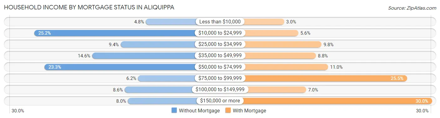 Household Income by Mortgage Status in Aliquippa