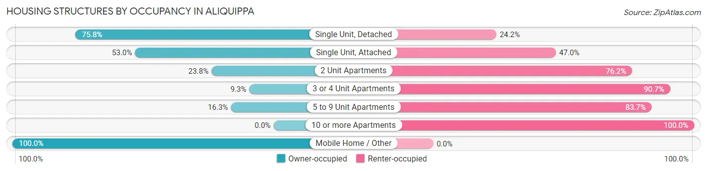 Housing Structures by Occupancy in Aliquippa