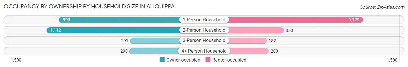 Occupancy by Ownership by Household Size in Aliquippa