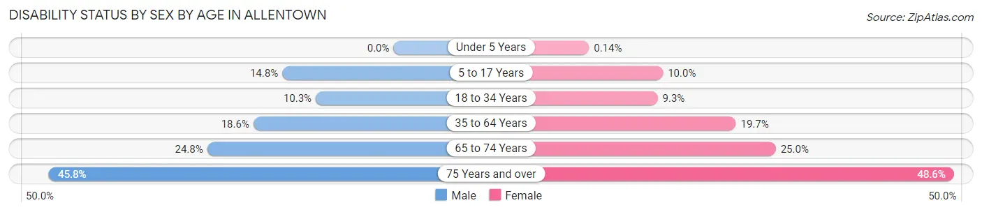Disability Status by Sex by Age in Allentown