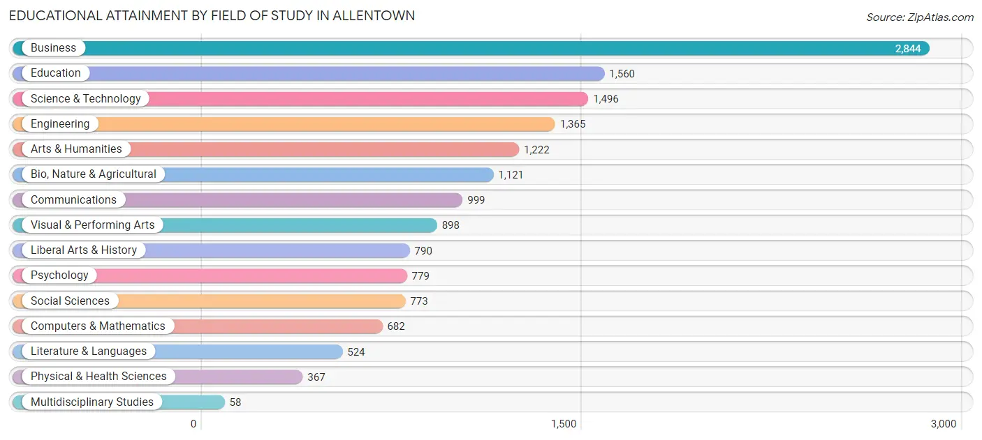 Educational Attainment by Field of Study in Allentown
