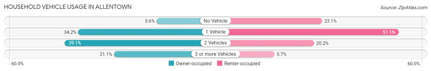 Household Vehicle Usage in Allentown