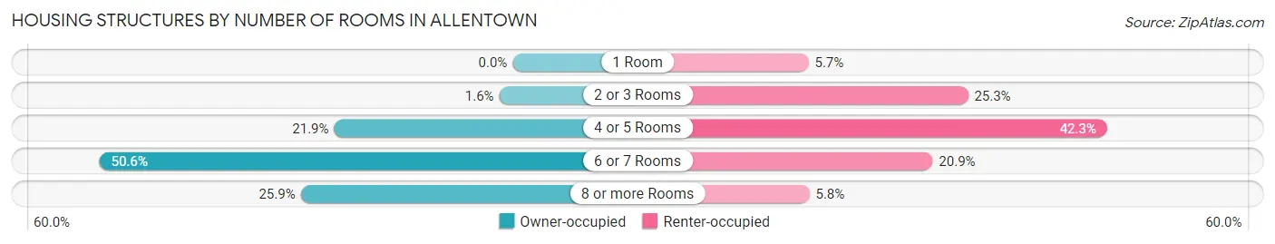 Housing Structures by Number of Rooms in Allentown