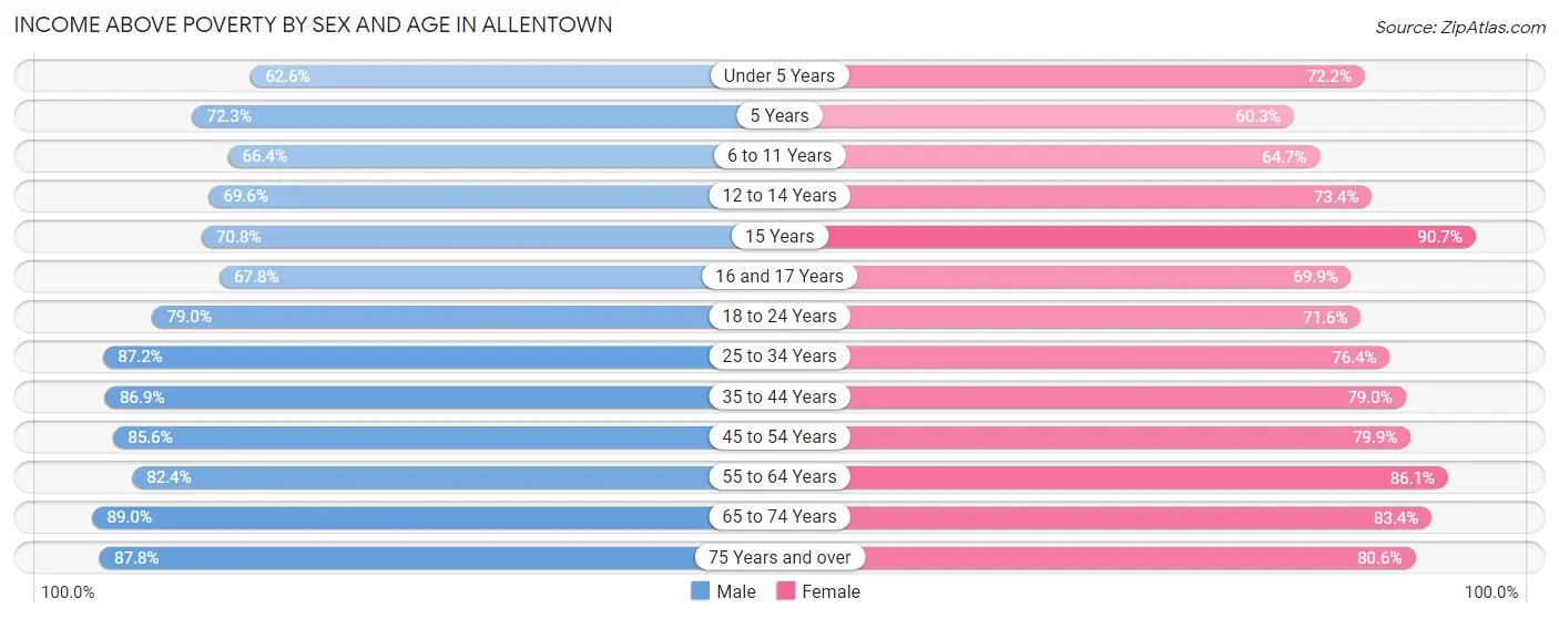 Income Above Poverty by Sex and Age in Allentown