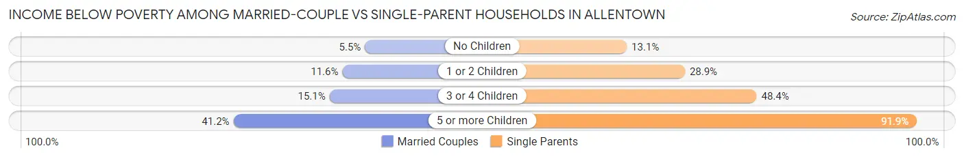 Income Below Poverty Among Married-Couple vs Single-Parent Households in Allentown